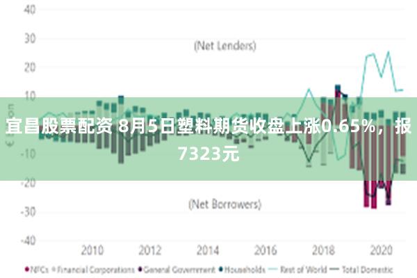 宜昌股票配资 8月5日塑料期货收盘上涨0.65%，报7323元